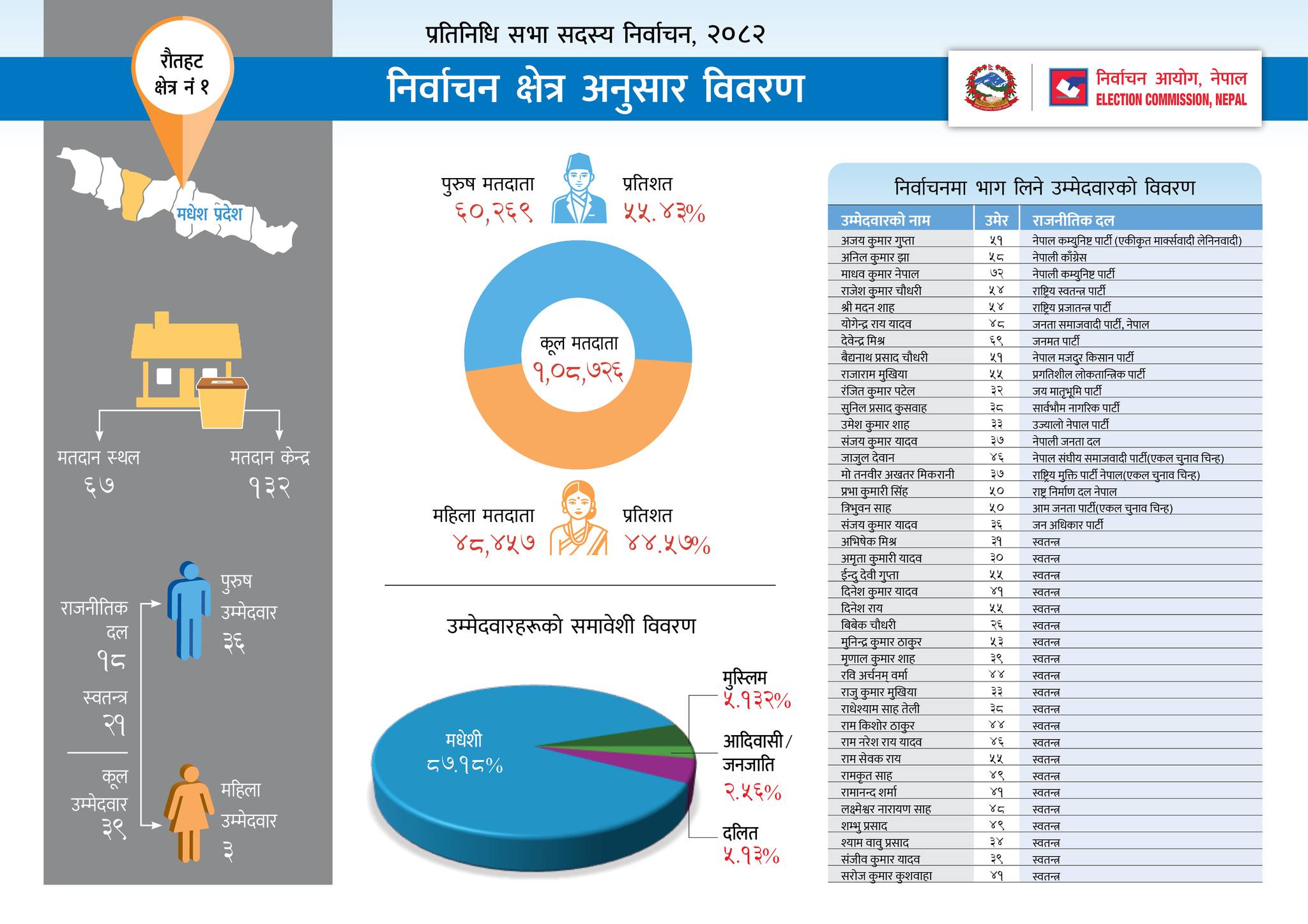 Nepal Election 2082
